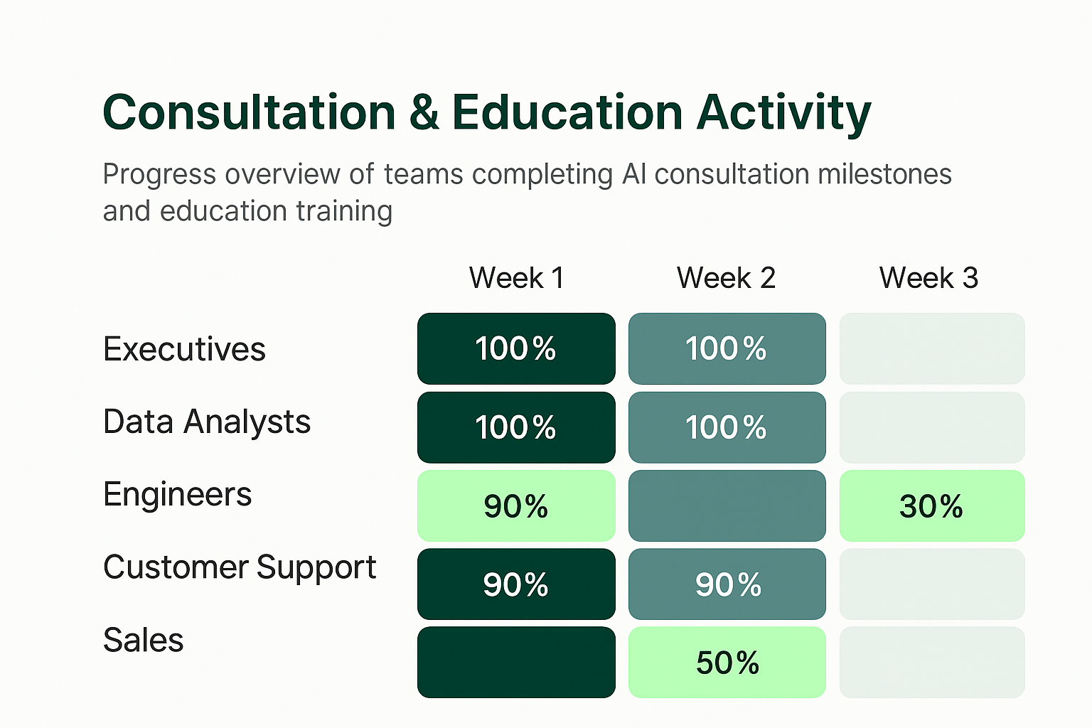 NexPhase AI consultation & education activity heatmap showing Week 1&ndash;3 completion percentages for Executives, Data Analysts, Engineers, Customer Support and Sales.