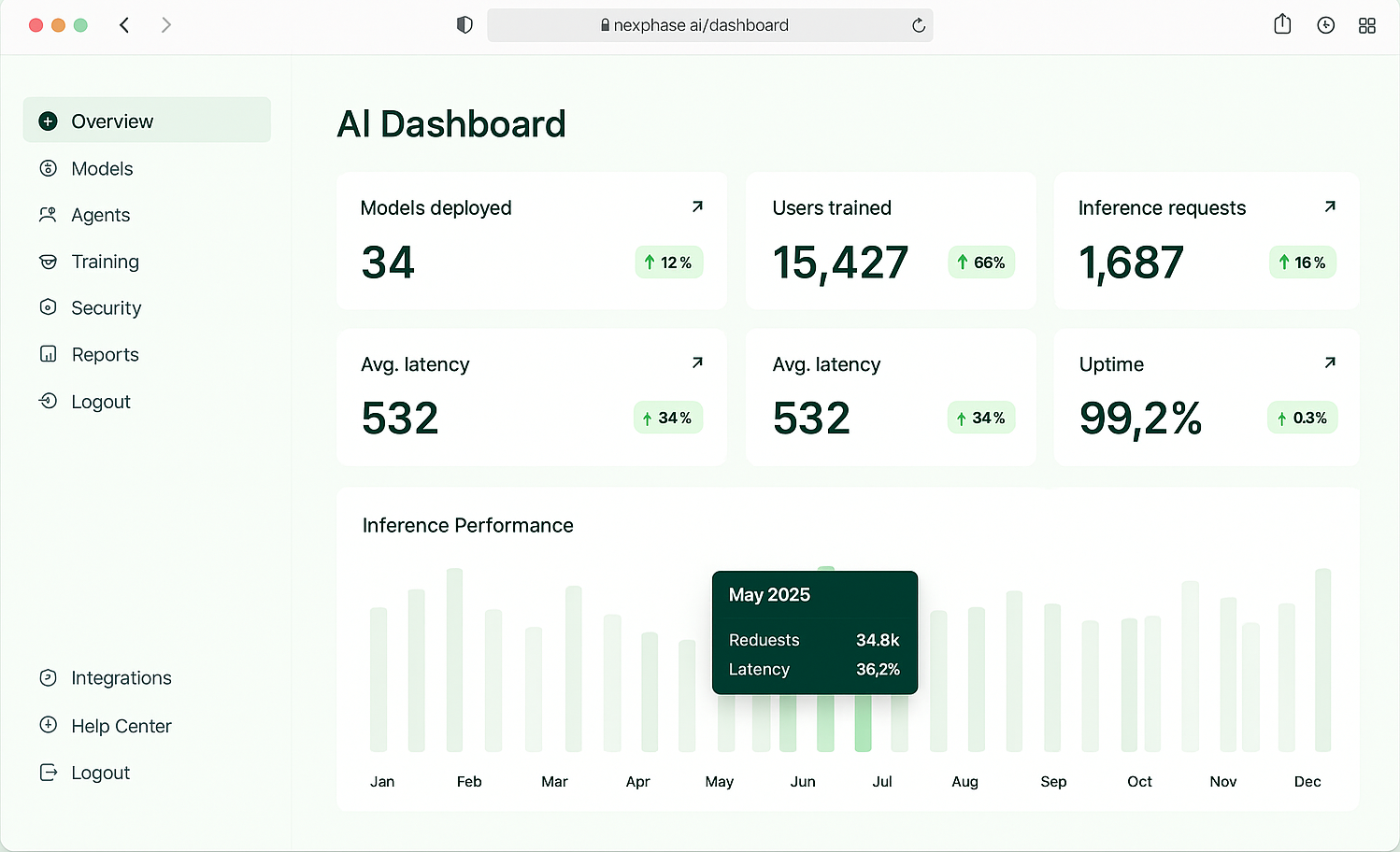 NexPhase AI dashboard (nexphase.ai/dashboard) with left navigation and KPI cards for models deployed, users trained, latency, uptime, and monthly performance chart.